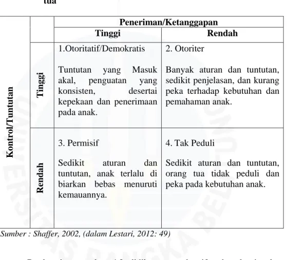 Tabel  1.2  Matriks  Kombinasi  Dua  Dimensi  dalam  Pengasuhan  Orang  tua  Kontrol/Tuntutan Peneriman/Ketanggapan Tinggi  Rendah Tinggi1.Otoritatif/Demokratis Tuntutan yang Masuk akal, penguatan yang konsisten, desertai kepekaan  dan  penerimaan pada ana