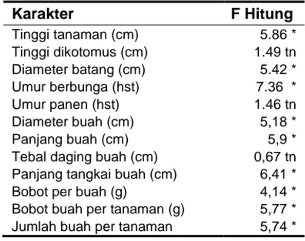 Tabel 2   Rekapitulasi Nilai F Hitung  Perlakuan  Karakter  F Hitung  Tinggi tanaman (cm)  5.86 *  Tinggi dikotomus (cm)  1.49 tn  Diameter batang (cm)  5.42 *  Umur berbunga (hst)  7.36  *  Umur panen (hst)  1.46 tn  Diameter buah (cm)  5,18 *  Panjang bu