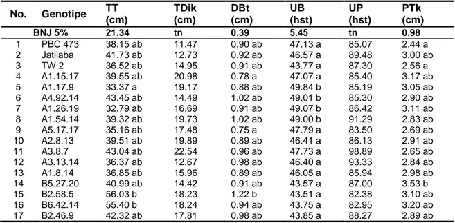Tabel  3  Nilai  Rata-rata  Tinggi  Tanaman,  Tinggi  Dikotomus,  Diameter  Buah,  Umur  Berbunga,  Umur  Panen  dan  Panjang  Tangkai  Buah  Genotipe  Cabai  F5  Dibandingkan  dengan  Pembanding/Tetua 