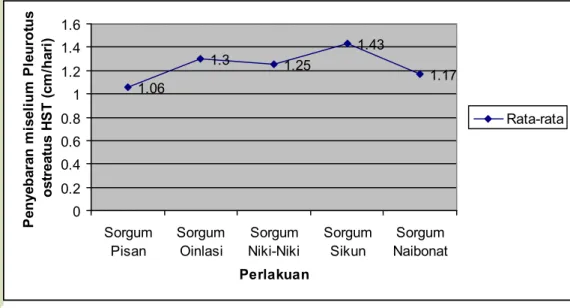 Grafik 2. Penyebaran miselium jamur tiram putih (cm/hari) pada media tumbuh yang berbeda