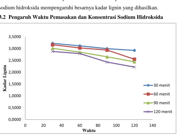 Gambar 1. Grafik pengaruh waktu pemasakan terhadap kadar lignin pada  pulp sekam padi 