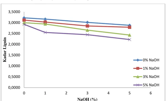 Gambar 2 .Grafik pengaruh konsentrasi NaOH terhadap kadar lignin pada  pulp sekam padi 