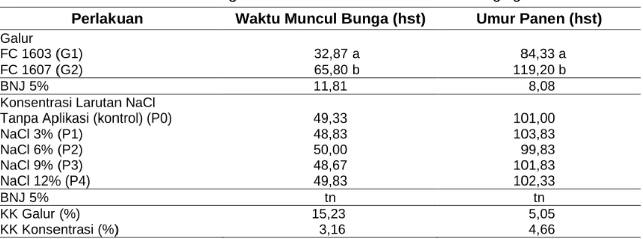 Tabel 3. Rerata Waktu Muncul Bunga dan Umur Panen Tanaman Sawi Daging. 