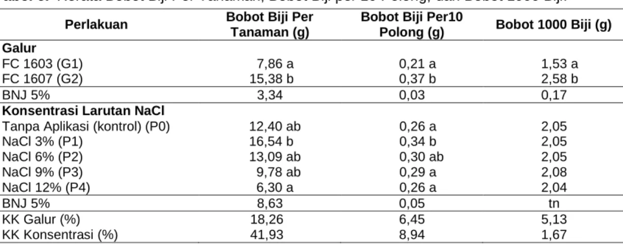 Tabel 6.  Rerata Bobot Biji Per Tanaman, Bobot Biji per 10 Polong, dan Bobot 1000 Biji