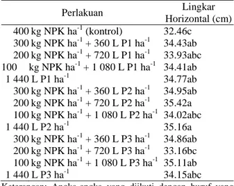 Tabel  2.  Pengaruh  aplikasi  perlakuan  PCH  terhadap lingkar horizontal sawi putih 