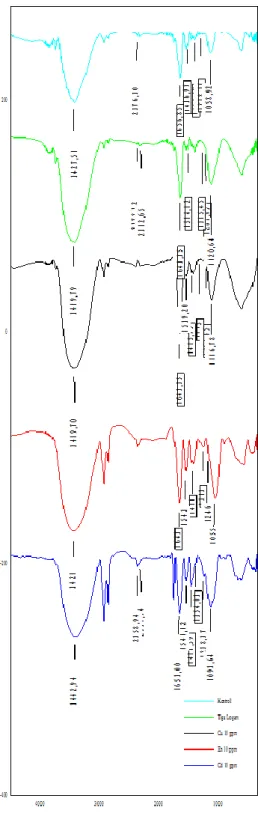 Gambar 8.  Spektrum infrah merah  residu kontrol N. salina dan yang  terpapar Cu 2+ , Zn 2+  dan Cd 2+  dalam 