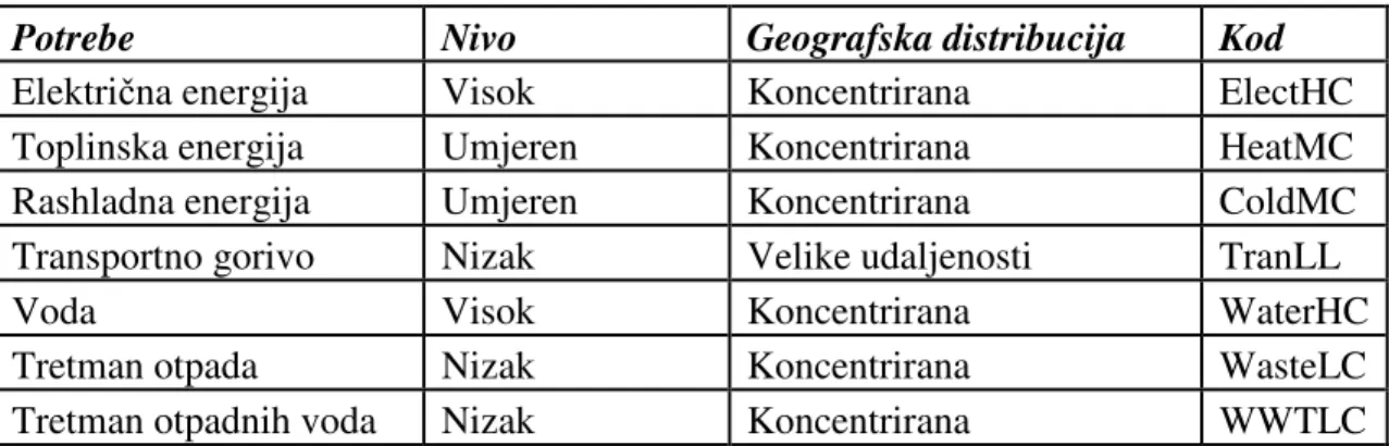 Tablica 2.    Mapiranje potreba otoka 