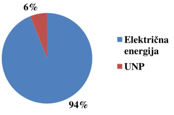 Tablica 9.    Godišnja potrošnja energenata u ostalim anketiranim kućanstvima  Potrošnja  Finalna energija, MWh 