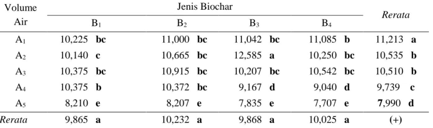Tabel 1. Pengaruh Jenis Biochar dan Volume Pemberian Air Terhadap Rerata Jumlah Polong Berisi Kacang  Merah Varietas Inerie Ngada Per Tanaman (Polong) 