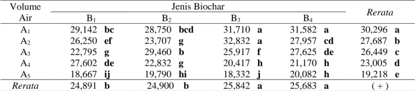 Tabel 2. Pengaruh Jenis Biochar dan Volume Pemberian Air Terhadap Rerata Jumlah Benih Kacang Merah  Varietas Inerie Ngada Per Tanaman (butir) 