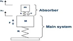 Gambar 2. 6 Model matematis sistem yang ditambahkan 