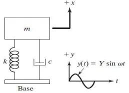Gambar 2. 15 Skema Base Motion Vibration [6] 
