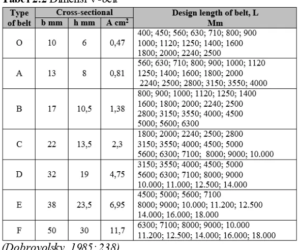Tabel 2.2 Dimensi V-belt