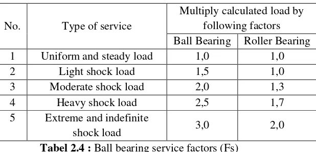 Tabel 2.4 : Ball bearing service factors (Fs) 
