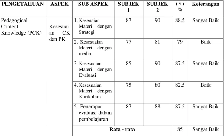 Tabel 1 Rekapitulasi kemampuan Pedagogical Content Knowledge (PCK) Guru  Matematika SMK Negeri 1 Pedan dalam menyusun RPP Kurikulum 2013 Tahun  Ajaran 2019/2020