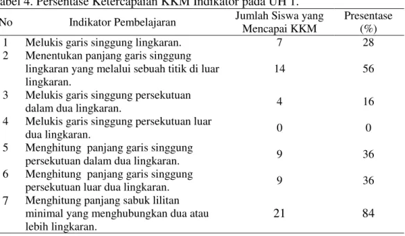 Tabel 4. Persentase Ketercapaian KKM Indikator pada UH 1.   