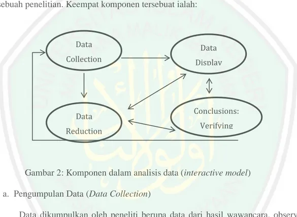 Gambar 2: Komponen dalam analisis data (interactive model)  a.  Pengumpulan Data (Data Collection) 