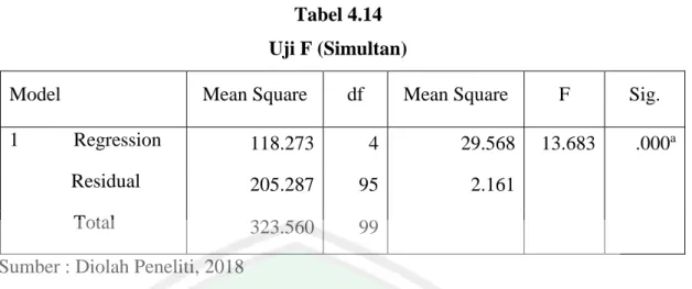 Tabel 4.14  Uji F (Simultan) 