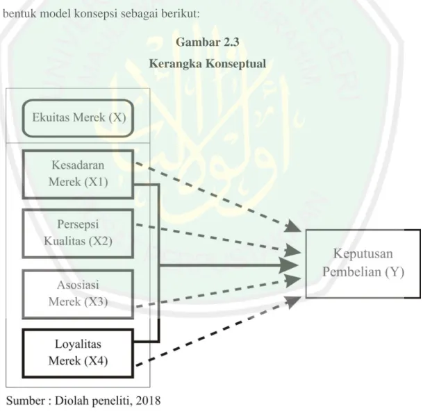 Gambar 2.3  Kerangka Konseptual 