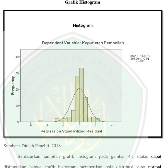 Gambar 4.1  Grafik Histogram 