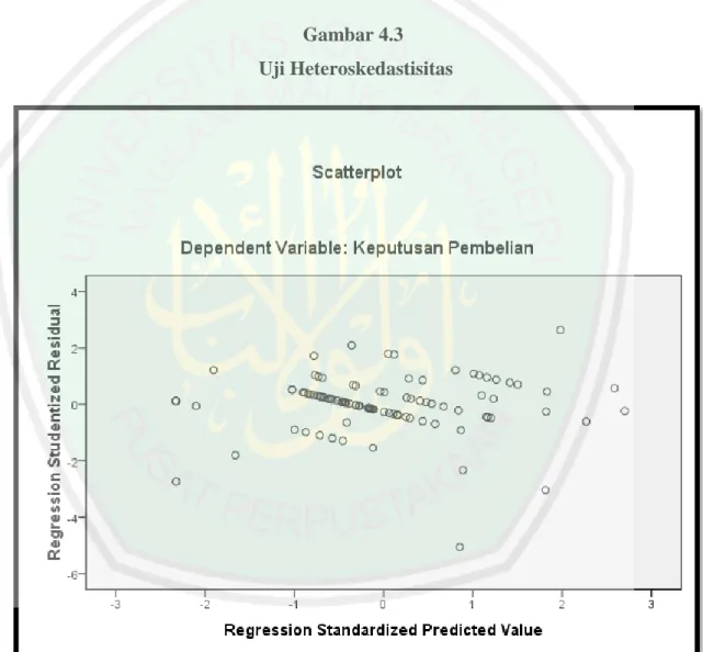 Gambar 4.3  Uji Heteroskedastisitas 