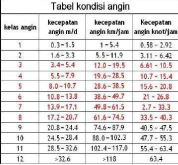 Tabel 2.8 Klasifikasi angin berdasarkan kecepatan dalam berbagai satuan 