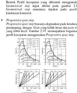 Gambar 2. 19 Gear step. Efek pada diagram traksi dan kecepatan a) geometrical b) progressive [6] 