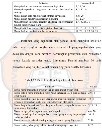 Tabel 3.2 Tabel Kisi- Kisi Angket Keaktifan Siswa 