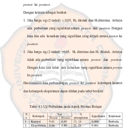 Tabel 4.3 Uji Perbedaan pada Aspek Prestasi Belajar 