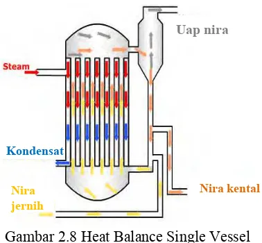 Gambar 2.8 Heat Balance Single Vessel 
