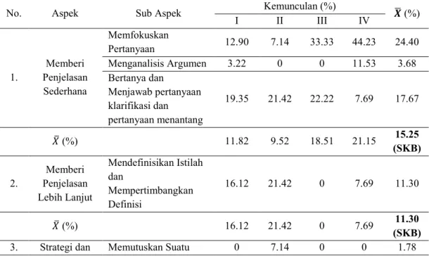 Tabel 1. Rekapitulasi Data Kemunculan Kemampuan Guru Biologi SMA Negeri  Karangpandan dalam Mengembangkan Kemampuan Berpikir Kritis Tahun Ajaran  2017/2018