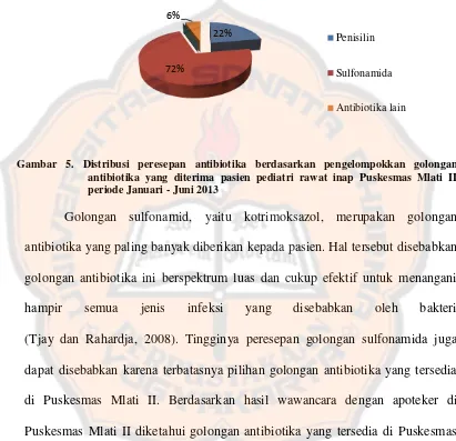 Gambar 5. Distribusi peresepan antibiotika berdasarkan pengelompokkan golongan 
