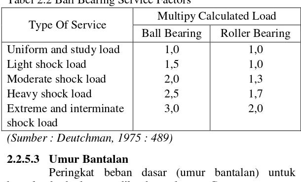 Tabel 2.2 Ball Bearing Service Factors 