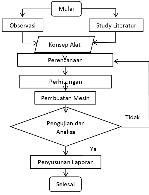 Gambar 3.1 Diagram Alir Metodologi 