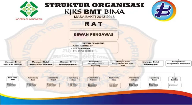Gambar 4.2 Struktur Organisasi KJKS BMT BIMA 