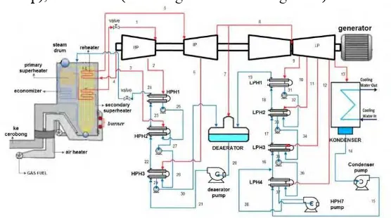 Gambar 1.1 Skema Boiler PLTU Gresik Unit 3 