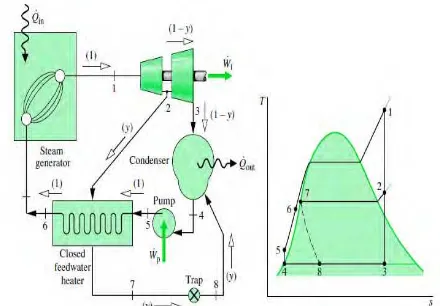 Gambar 2.5 Siklus tenaga uap dengan satu pemanas air-pengisisan  tertutup (Termodinamika Teknik, J