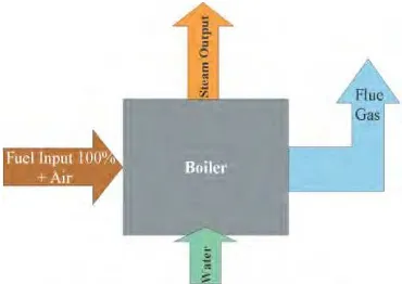 Gambar 2.6 Skema Efisiensi Direct Method Boiler 