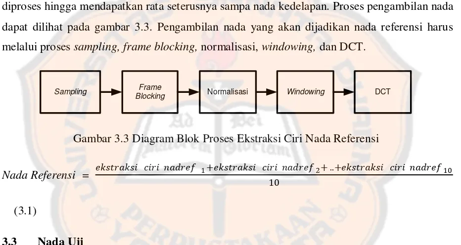 Gambar 3.3 Diagram Blok Proses Ekstraksi Ciri Nada Referensi 