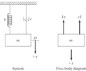 Gambar 2.1 Sistem Single-degree-of-freedom dengan Peredam [1] 