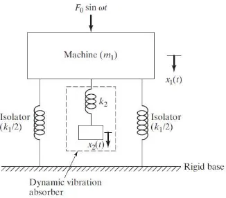 Gambar 2.3  Dynamic Vibration Absorber Tak Teredam [1] 