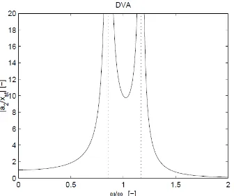 Gambar 2.5 Amplitude pada DVA sebagai Fungsi dari Frekuensi 