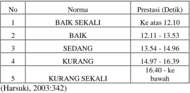 Tabel 3.5 Norma Kelincahan (Laki-laki) 