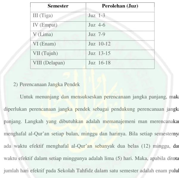 Tabel 4.2. Perencanaan Jangka Panjang Tahfidz al-Qur’an di   Sekolah Tahfidz HTQ 