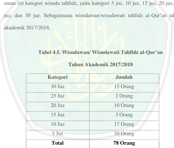 Tabel 4.5. Wisudawan/ Wisudawati Tahfidz al-Qur’an   Tahun Akademik 2017/2018  Kategori  Jumlah  30 Juz  15 Orang  25 Juz  2 Orang  20 Juz  10 Orang  15 Juz  3 Orang  10 Juz  17 Orang  5 Juz  30 Orang  Total  78 Orang 