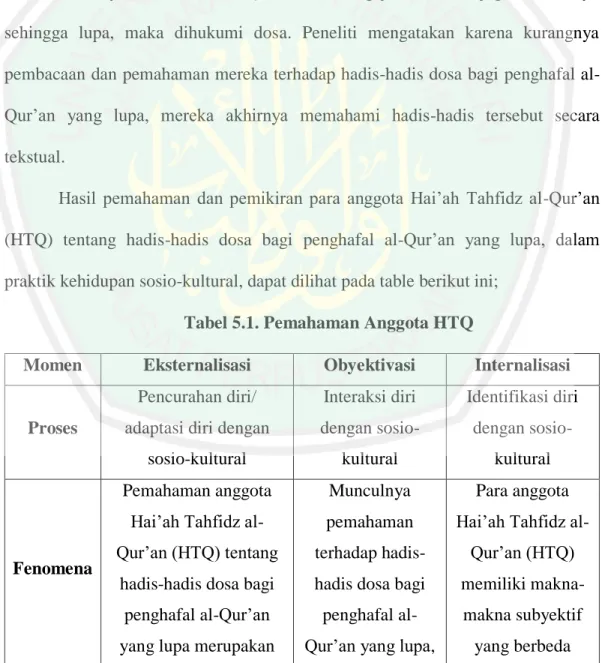 Tabel 5.1. Pemahaman Anggota HTQ 