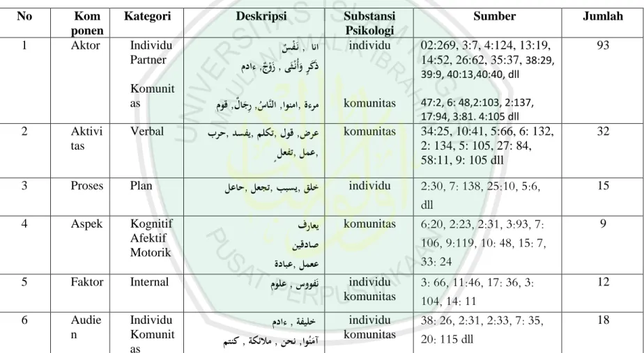 Tabel 2.11 Tabulasi dan Inventarisasi Teks Islam 