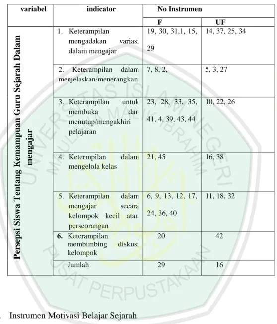 Tabel 3.1 Skala Persepsi Siswa Tentang Kompetensi Profesional Guru Sejarah 