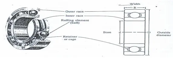 Gambar 2.5 Single Row Ball Bearing 