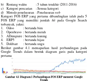 Gambar 4.1 Diagram 1 Perbandingan FOS ERP menurut Google 